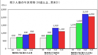 糖尿病は血管の老化を防ぐ方法！